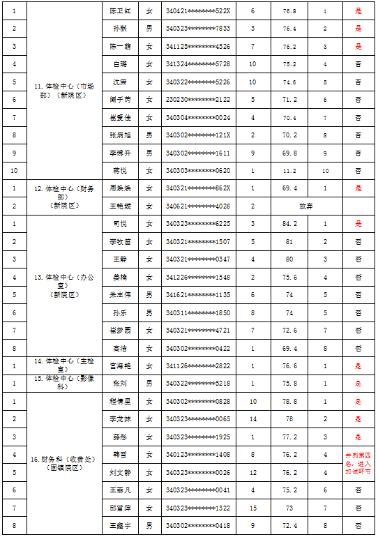 蚌埠市第二人民医院2023年公开招聘劳务派遣工作人员 面试成绩及体检公告 蚌埠市第二人民医院2023年公开招聘劳务派遣工作人员 面试成绩及体检公告