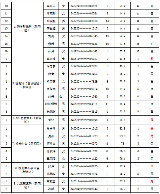 蚌埠市第二人民医院2023年公开招聘劳务派遣工作人员 面试成绩及体检公告 蚌埠市第二人民医院2023年公开招聘劳务派遣工作人员 面试成绩及体检公告