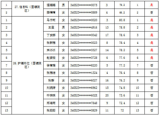 蚌埠市第二人民医院2023年公开招聘劳务派遣工作人员 面试成绩及体检公告 蚌埠市第二人民医院2023年公开招聘劳务派遣工作人员 面试成绩及体检公告