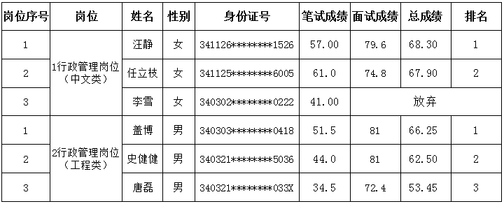 2023年度蚌埠市环卫处公开招聘行政管理人员最终成绩公示