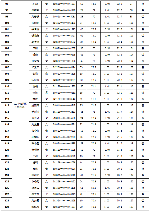 蚌埠市第二人民医院2023年公开招聘劳务派遣工作人员 面试成绩及体检公告 蚌埠市第二人民医院2023年公开招聘劳务派遣工作人员 面试成绩及体检公告