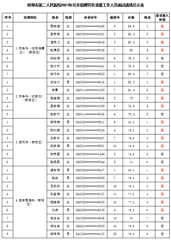 蚌埠市第二人民医院2023年公开招聘劳务派遣工作人员 面试成绩及体检公告 蚌埠市第二人民医院2023年公开招聘劳务派遣工作人员 面试成绩及体检公告