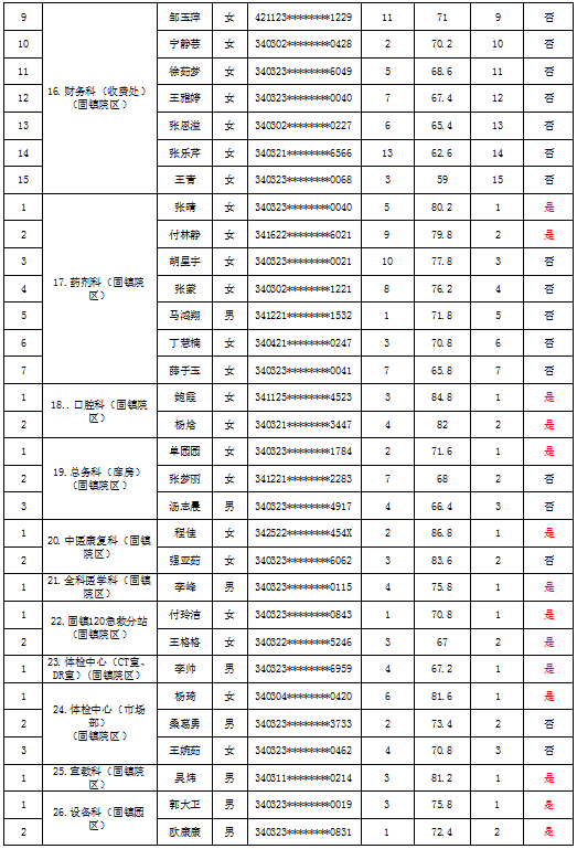 蚌埠市第二人民医院2023年公开招聘劳务派遣工作人员 面试成绩及体检公告 蚌埠市第二人民医院2023年公开招聘劳务派遣工作人员 面试成绩及体检公告