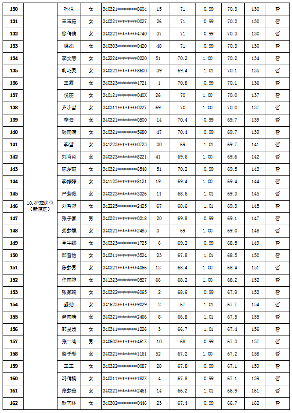 蚌埠市第二人民医院2023年公开招聘劳务派遣工作人员 面试成绩及体检公告 蚌埠市第二人民医院2023年公开招聘劳务派遣工作人员 面试成绩及体检公告