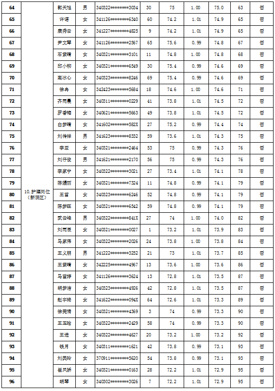 蚌埠市第二人民医院2023年公开招聘劳务派遣工作人员 面试成绩及体检公告 蚌埠市第二人民医院2023年公开招聘劳务派遣工作人员 面试成绩及体检公告