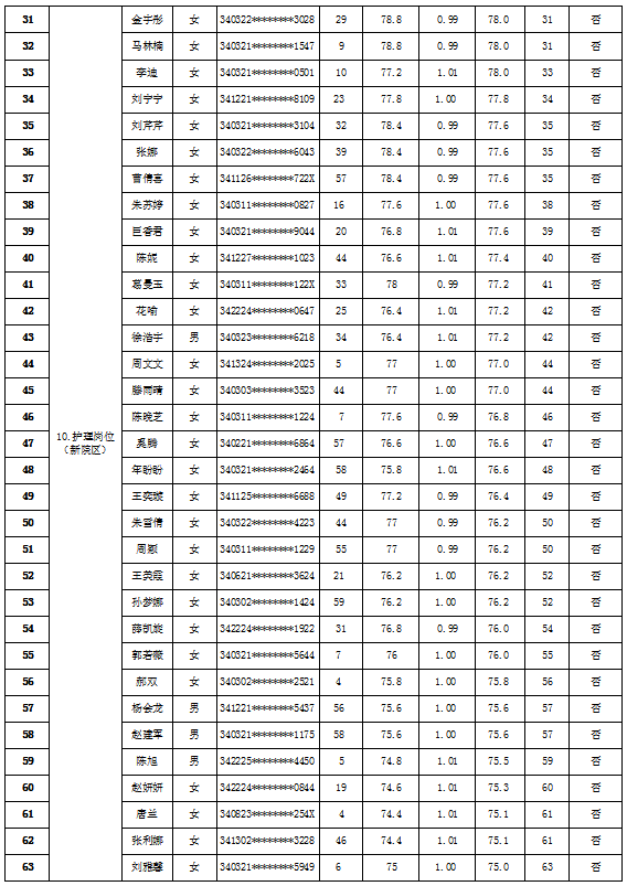 蚌埠市第二人民医院2023年公开招聘劳务派遣工作人员 面试成绩及体检公告 蚌埠市第二人民医院2023年公开招聘劳务派遣工作人员 面试成绩及体检公告