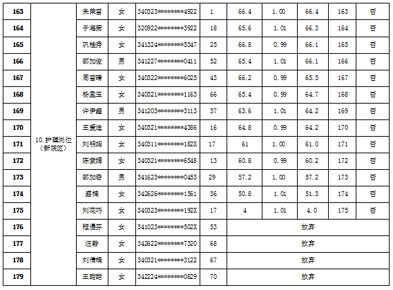 蚌埠市第二人民医院2023年公开招聘劳务派遣工作人员 面试成绩及体检公告 蚌埠市第二人民医院2023年公开招聘劳务派遣工作人员 面试成绩及体检公告