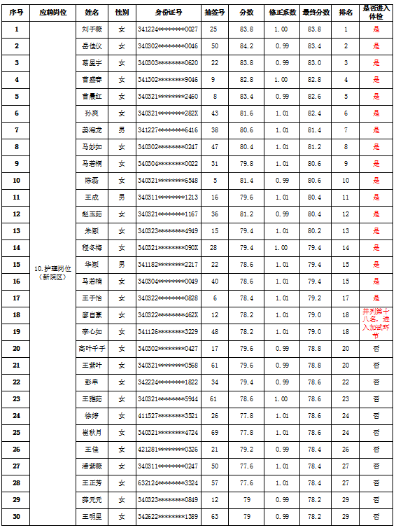 蚌埠市第二人民医院2023年公开招聘劳务派遣工作人员 面试成绩及体检公告 蚌埠市第二人民医院2023年公开招聘劳务派遣工作人员 面试成绩及体检公告
