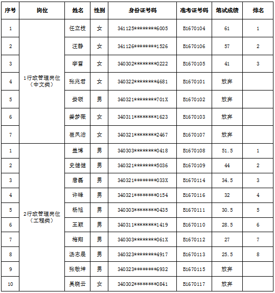 2023年度蚌埠市环卫处公开招聘行政管理人员参加笔试人员成绩公示
