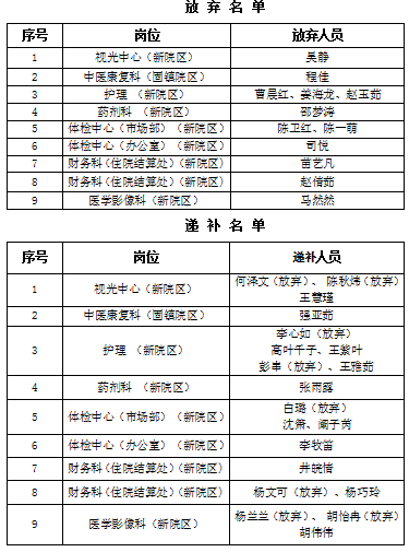 关于蚌埠市第二人民医院2023年公开招聘劳务派遣工作人员体检环节递补公告 关于蚌埠市第二人民医院2023年公开招聘劳务派遣工作人员体检环节递补公告
