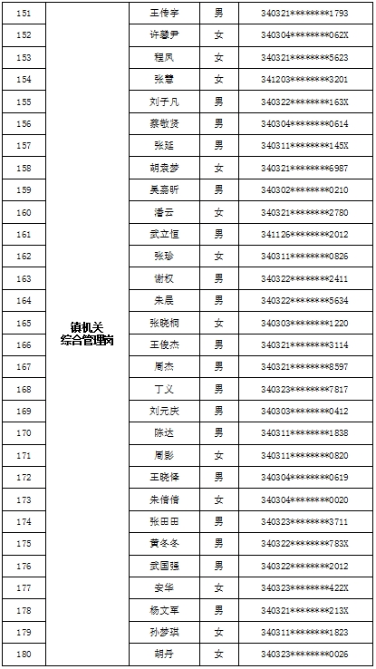 经开区长淮卫镇2023年公开选聘工作人员资格审查通过人员名单