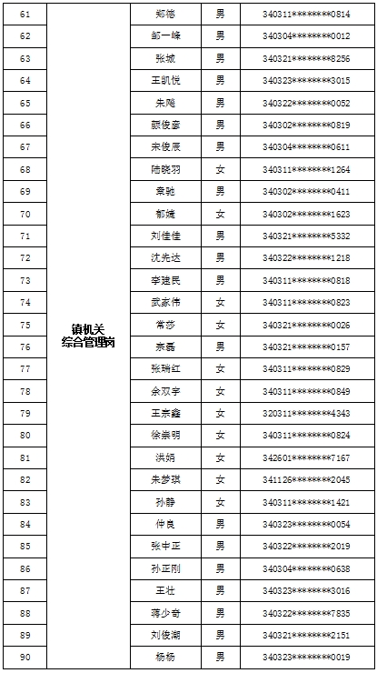 经开区长淮卫镇2023年公开选聘工作人员资格审查通过人员名单