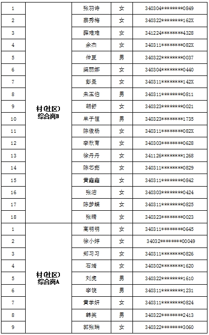 经开区长淮卫镇2023年公开选聘工作人员资格审查通过人员名单