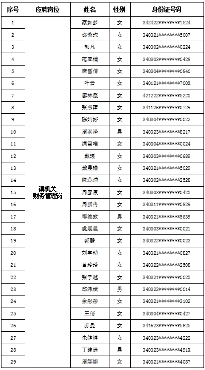 经开区长淮卫镇2023年公开选聘工作人员资格审查通过人员名单
