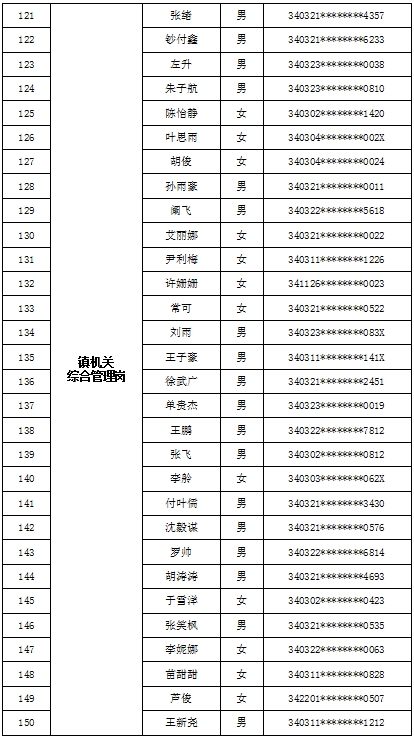 经开区长淮卫镇2023年公开选聘工作人员资格审查通过人员名单