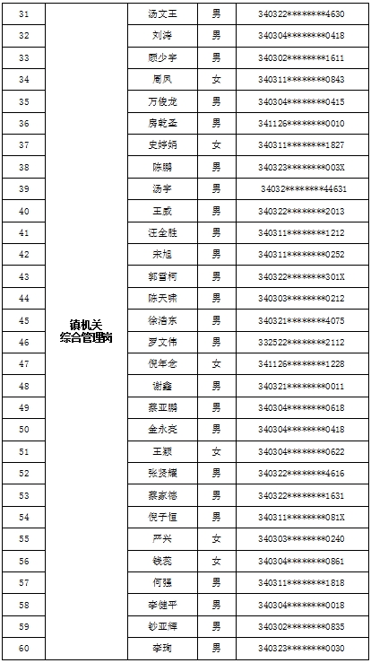 经开区长淮卫镇2023年公开选聘工作人员资格审查通过人员名单