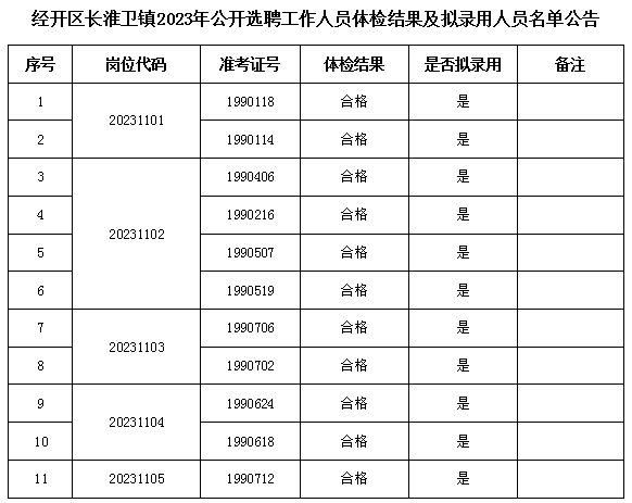 关于公布经开区长淮卫镇2023年公开选聘工作人员体检结果及拟录用人员名单公告 关于公布经开区长淮卫镇2023年公开选聘工作人员体检结果及拟录用人员名单公告