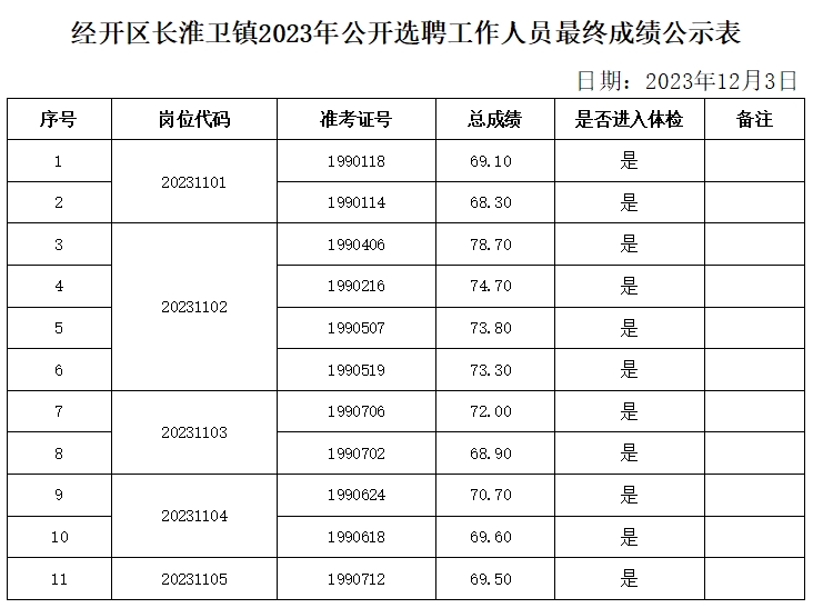 关于公布经开区长淮卫镇2023年公开选聘工作人员最终成绩、拟进入体检人员名单公告 关于公布经开区长淮卫镇2023年公开选聘工作人员最终成绩、拟进入体检人员名单公告
