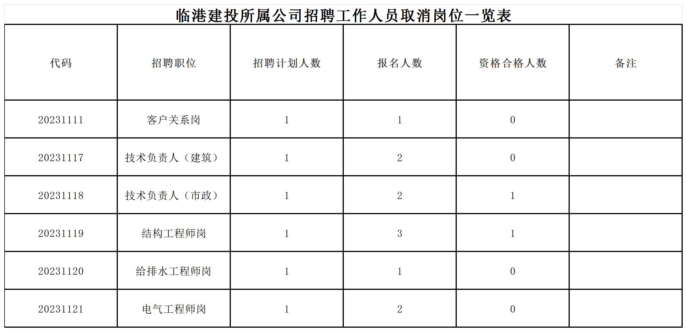 关于蚌埠市临港建设投资集团所属公司2023年下半年面向社会公开招聘工作人员取消客户关系岗等6个岗位的公告