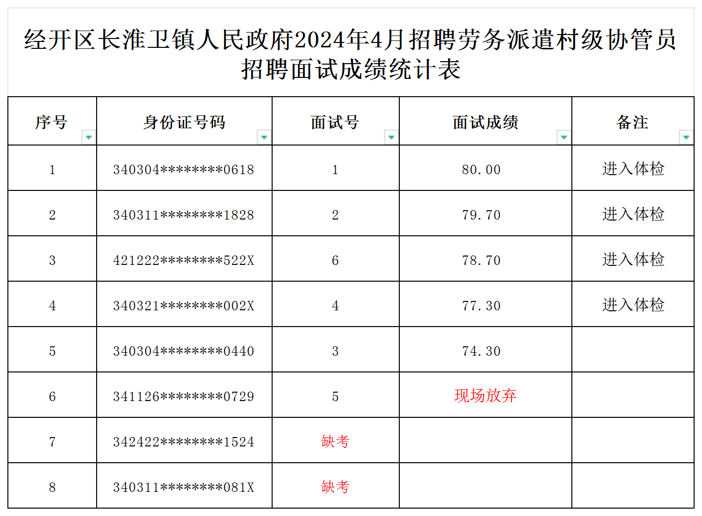 关于经开区长淮卫镇2024年4月招聘劳务派遣村级协管员招聘面试成绩的公告