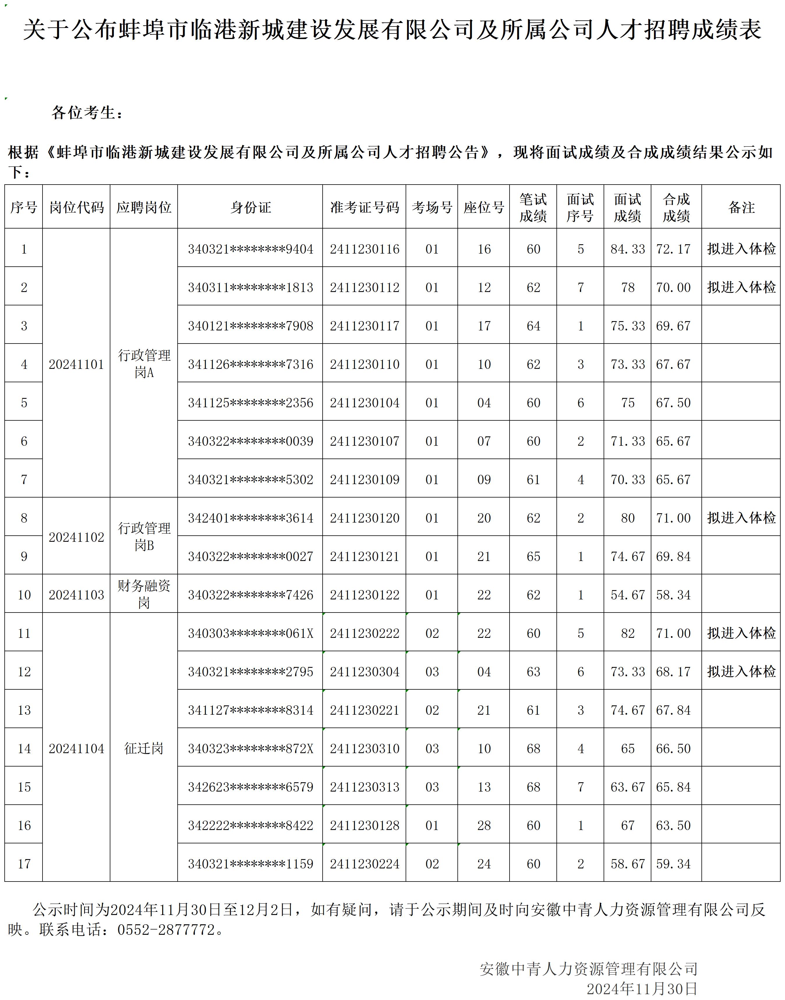 关于公布蚌埠市临港新城建设发展有限公司及所属公司人才招聘成绩表