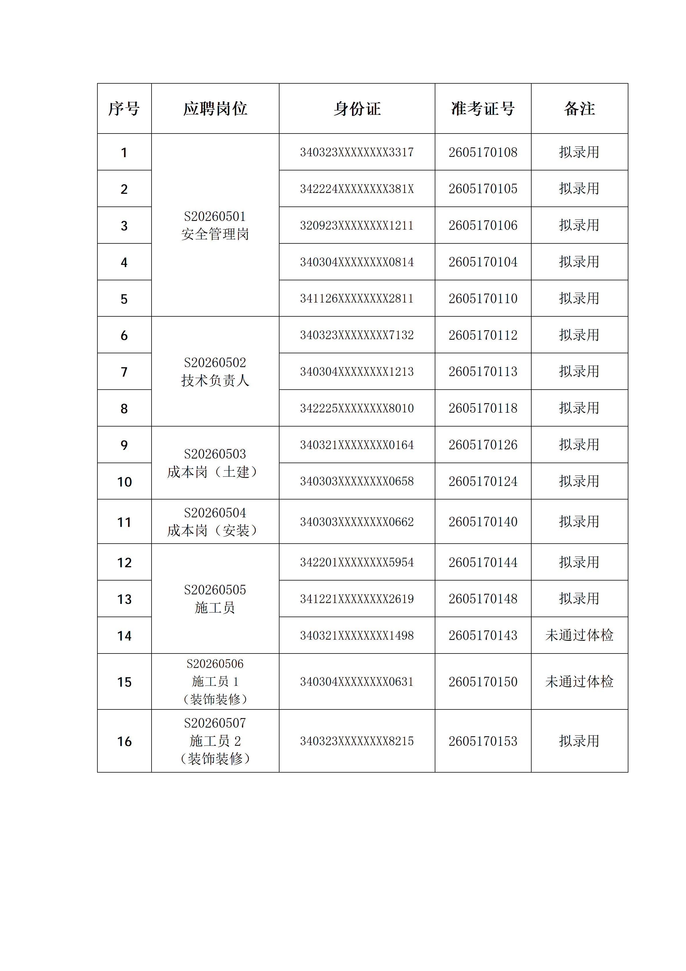 蚌埠市建筑设计研究院集团有限公司、蚌埠建院工程科技有限公司、蚌埠建院工程建设有限公司项目管理人员招聘拟录用人员公示